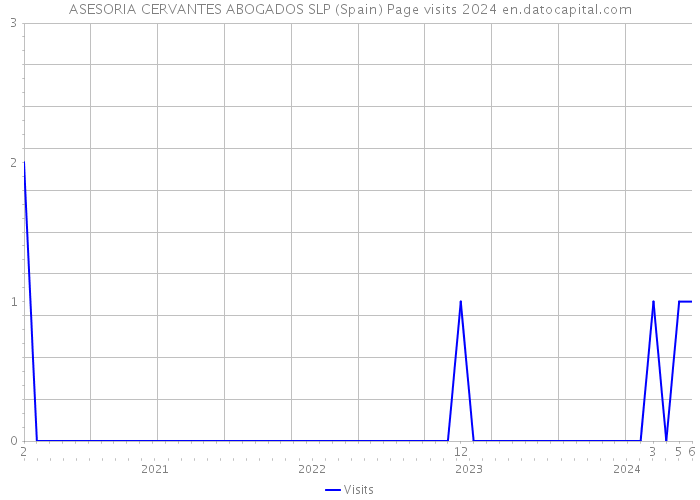 ASESORIA CERVANTES ABOGADOS SLP (Spain) Page visits 2024 