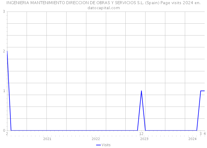 INGENIERIA MANTENIMIENTO DIRECCION DE OBRAS Y SERVICIOS S.L. (Spain) Page visits 2024 