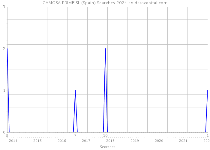 CAMOSA PRIME SL (Spain) Searches 2024 
