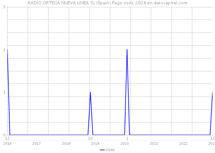 RADIO ORTEGA NUEVA LINEA SL (Spain) Page visits 2024 