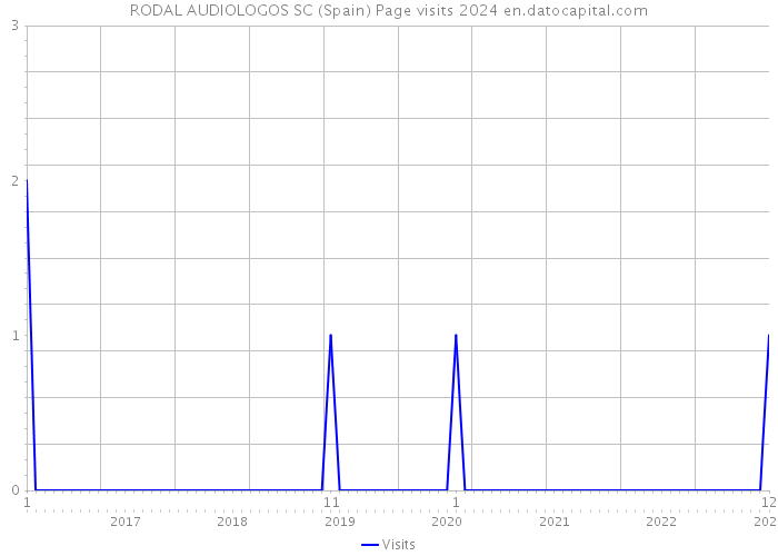 RODAL AUDIOLOGOS SC (Spain) Page visits 2024 