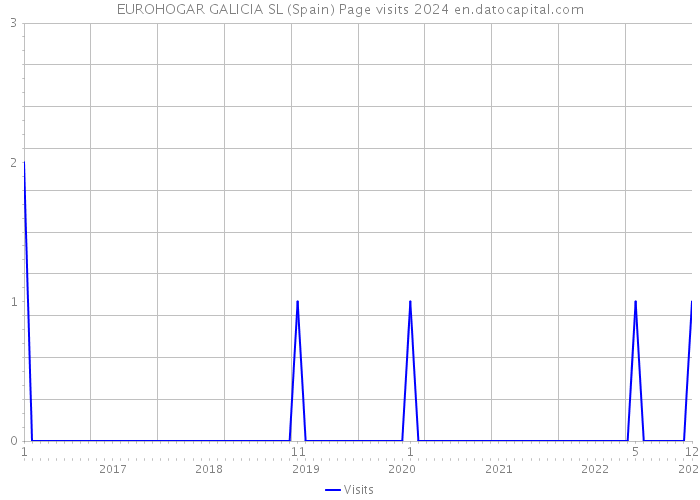 EUROHOGAR GALICIA SL (Spain) Page visits 2024 