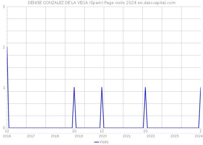DENISE GONZALEZ DE LA VEGA (Spain) Page visits 2024 