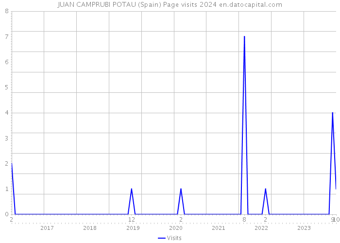JUAN CAMPRUBI POTAU (Spain) Page visits 2024 