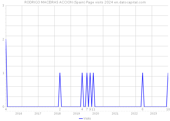 RODRIGO MACEIRAS ACCION (Spain) Page visits 2024 