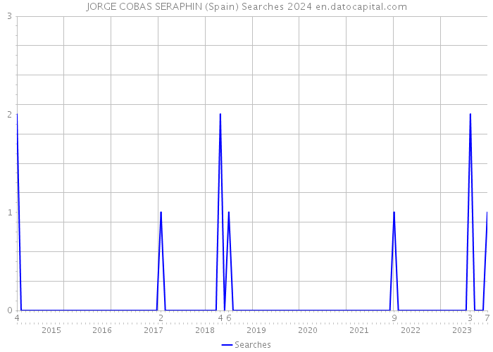JORGE COBAS SERAPHIN (Spain) Searches 2024 