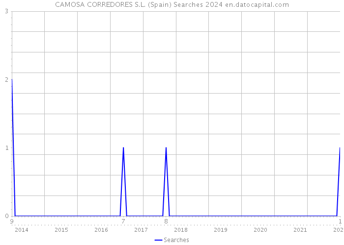 CAMOSA CORREDORES S.L. (Spain) Searches 2024 