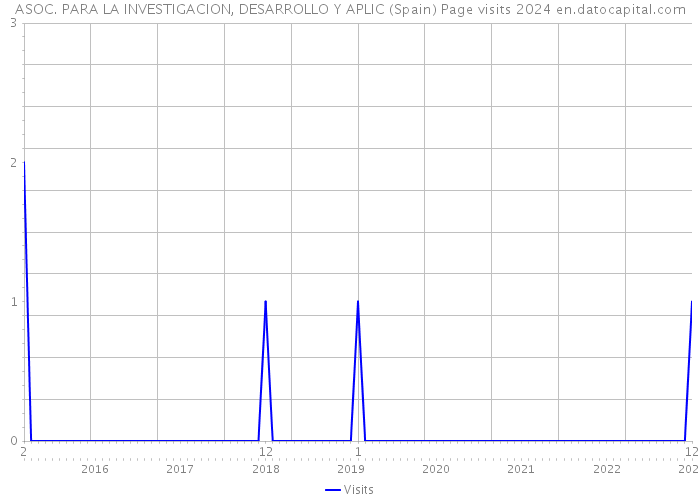 ASOC. PARA LA INVESTIGACION, DESARROLLO Y APLIC (Spain) Page visits 2024 