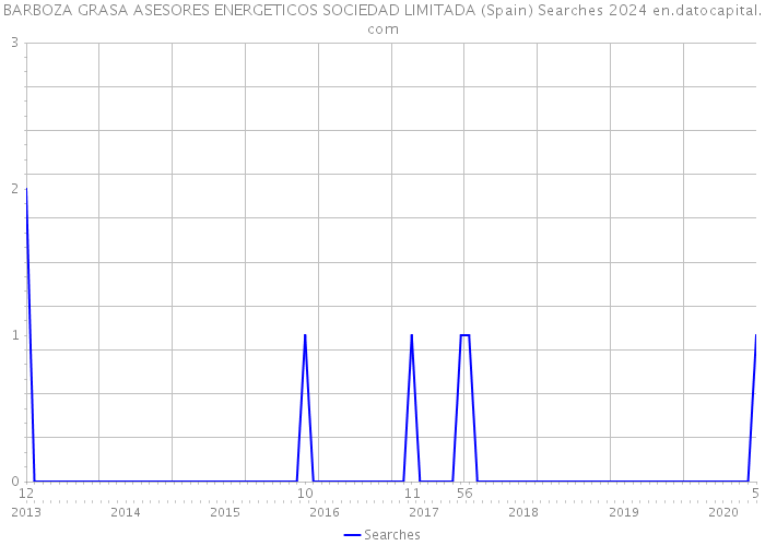 BARBOZA GRASA ASESORES ENERGETICOS SOCIEDAD LIMITADA (Spain) Searches 2024 