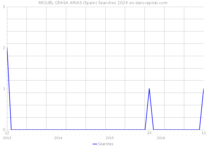 MIGUEL GRASA ARIAS (Spain) Searches 2024 