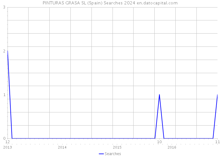 PINTURAS GRASA SL (Spain) Searches 2024 