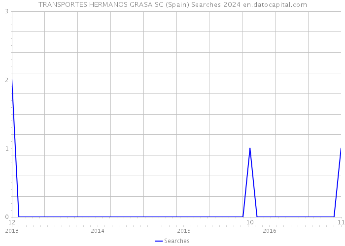 TRANSPORTES HERMANOS GRASA SC (Spain) Searches 2024 