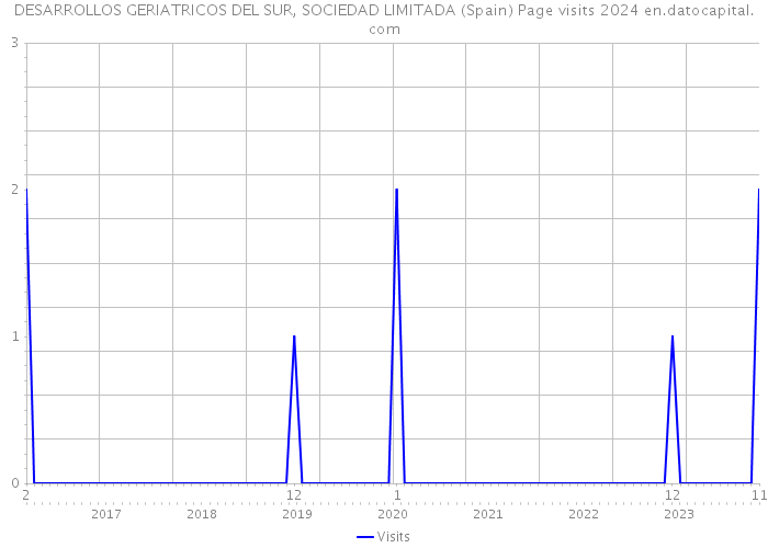 DESARROLLOS GERIATRICOS DEL SUR, SOCIEDAD LIMITADA (Spain) Page visits 2024 