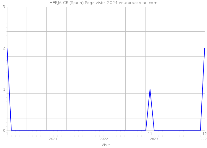 HERJA CB (Spain) Page visits 2024 