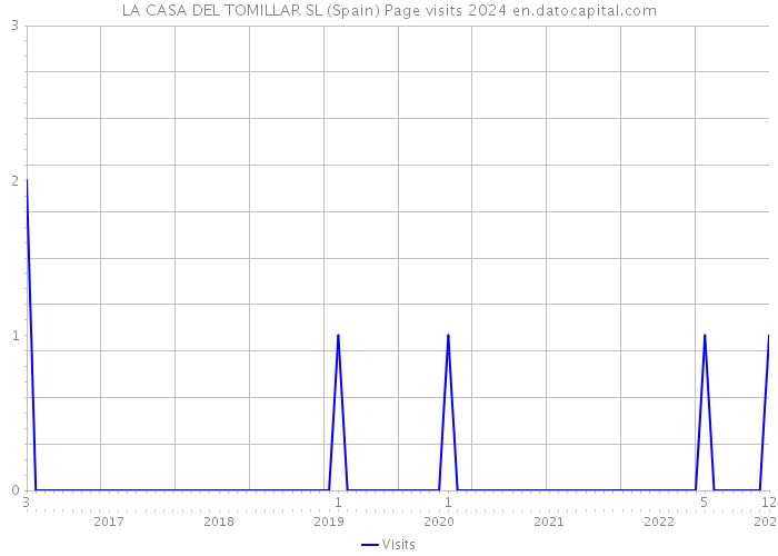 LA CASA DEL TOMILLAR SL (Spain) Page visits 2024 
