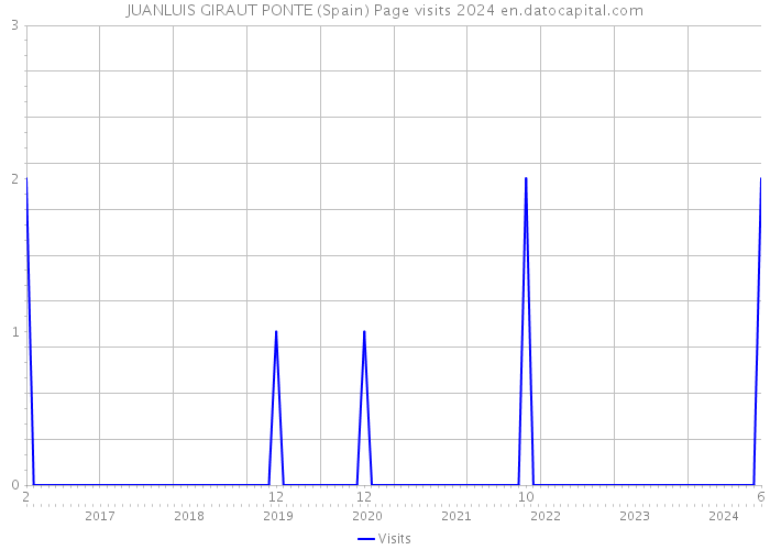 JUANLUIS GIRAUT PONTE (Spain) Page visits 2024 