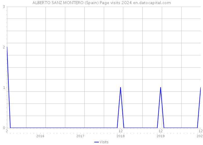 ALBERTO SANZ MONTERO (Spain) Page visits 2024 