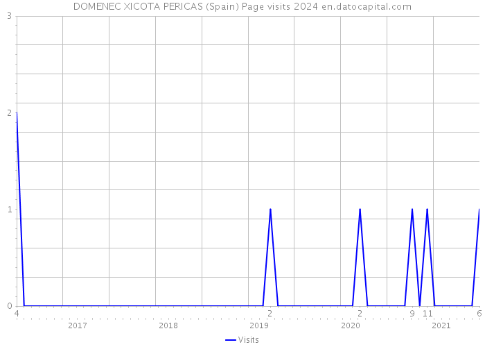 DOMENEC XICOTA PERICAS (Spain) Page visits 2024 
