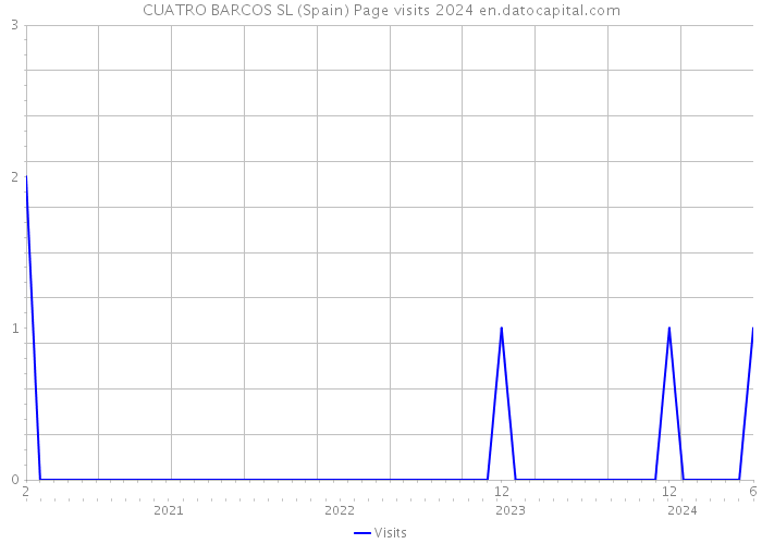 CUATRO BARCOS SL (Spain) Page visits 2024 