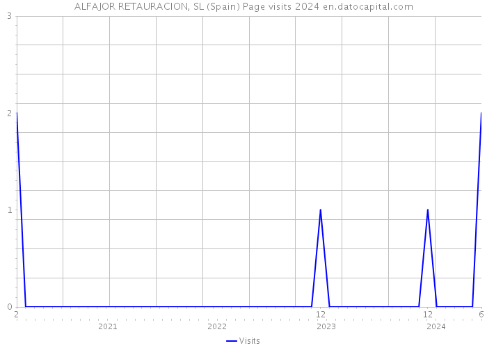 ALFAJOR RETAURACION, SL (Spain) Page visits 2024 