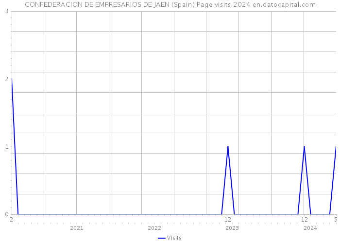 CONFEDERACION DE EMPRESARIOS DE JAEN (Spain) Page visits 2024 