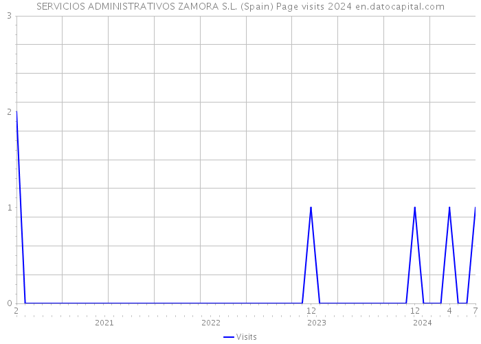 SERVICIOS ADMINISTRATIVOS ZAMORA S.L. (Spain) Page visits 2024 