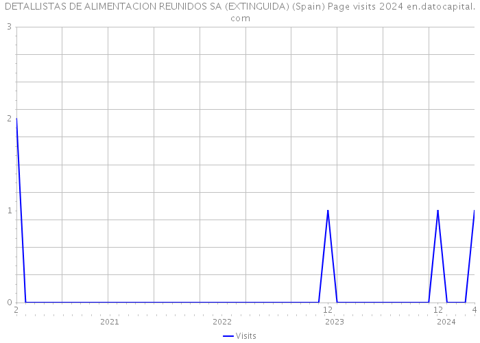 DETALLISTAS DE ALIMENTACION REUNIDOS SA (EXTINGUIDA) (Spain) Page visits 2024 