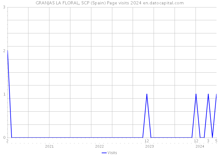 GRANJAS LA FLORAL, SCP (Spain) Page visits 2024 