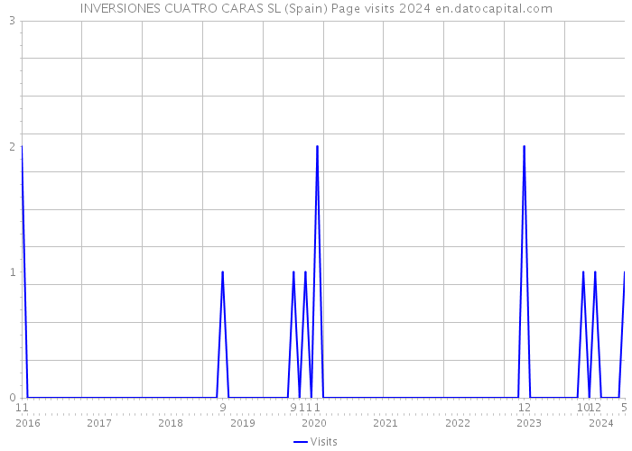 INVERSIONES CUATRO CARAS SL (Spain) Page visits 2024 