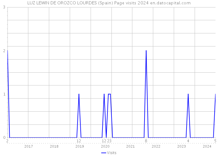 LUZ LEWIN DE OROZCO LOURDES (Spain) Page visits 2024 