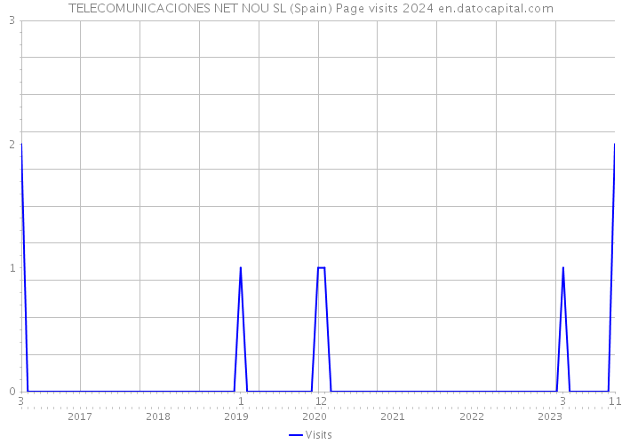 TELECOMUNICACIONES NET NOU SL (Spain) Page visits 2024 