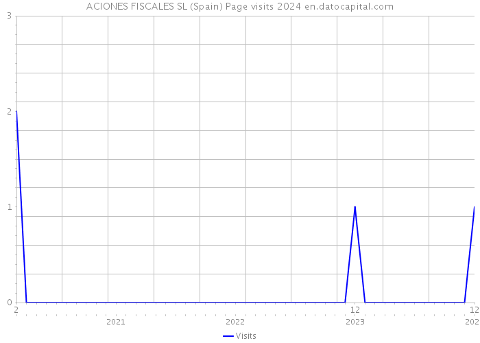 ACIONES FISCALES SL (Spain) Page visits 2024 