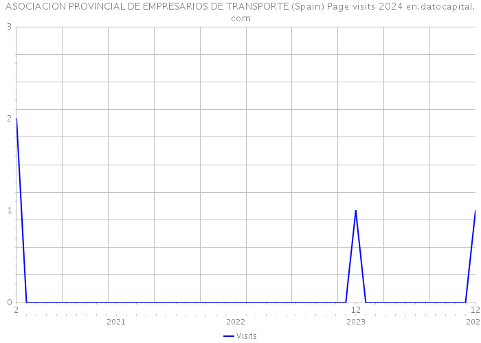 ASOCIACION PROVINCIAL DE EMPRESARIOS DE TRANSPORTE (Spain) Page visits 2024 