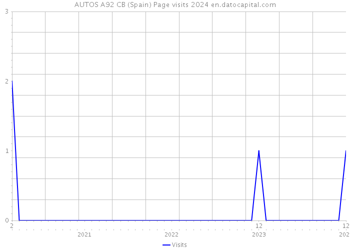 AUTOS A92 CB (Spain) Page visits 2024 