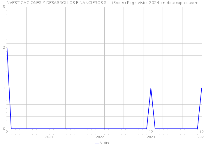 INVESTIGACIONES Y DESARROLLOS FINANCIEROS S.L. (Spain) Page visits 2024 