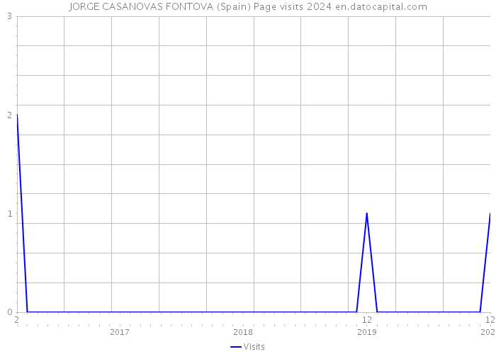 JORGE CASANOVAS FONTOVA (Spain) Page visits 2024 