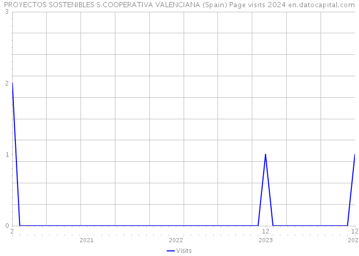 PROYECTOS SOSTENIBLES S.COOPERATIVA VALENCIANA (Spain) Page visits 2024 