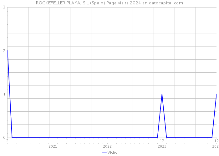 ROCKEFELLER PLAYA, S.L (Spain) Page visits 2024 
