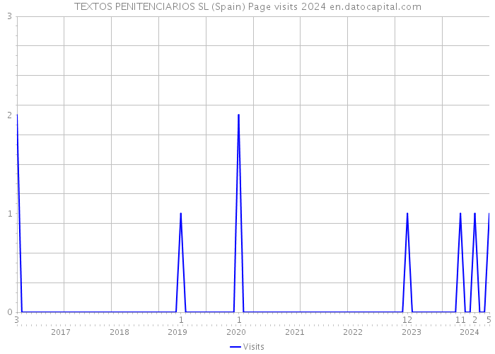 TEXTOS PENITENCIARIOS SL (Spain) Page visits 2024 