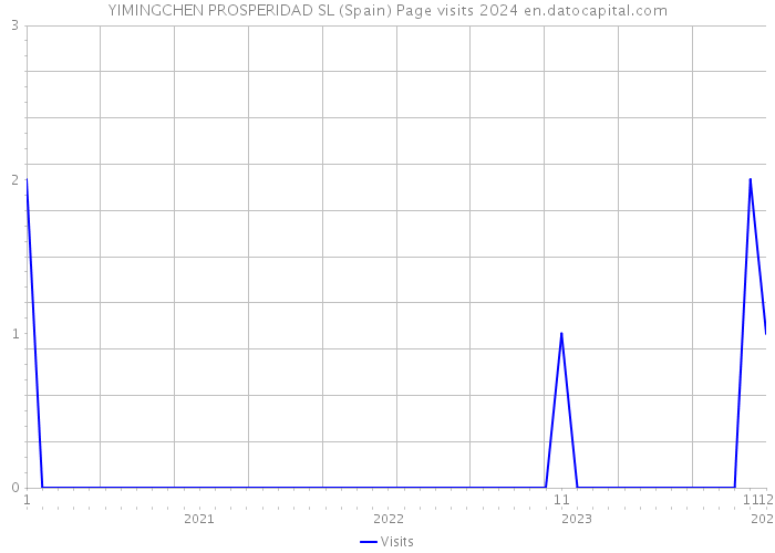 YIMINGCHEN PROSPERIDAD SL (Spain) Page visits 2024 