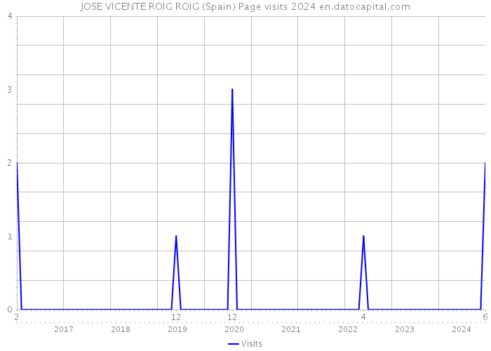 JOSE VICENTE ROIG ROIG (Spain) Page visits 2024 