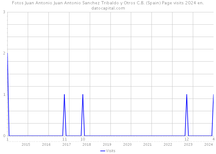 Fotos Juan Antonio Juan Antonio Sanchez Tribaldo y Otros C.B. (Spain) Page visits 2024 