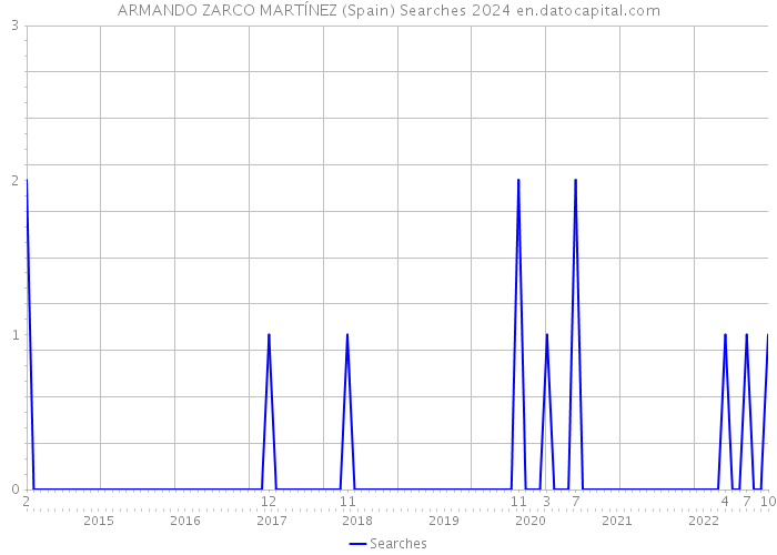 ARMANDO ZARCO MARTÍNEZ (Spain) Searches 2024 