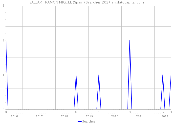 BALLART RAMON MIQUEL (Spain) Searches 2024 