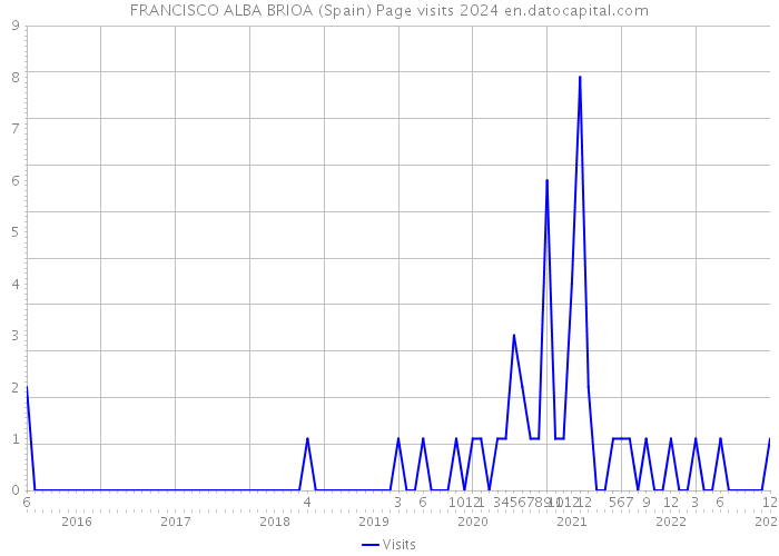 FRANCISCO ALBA BRIOA (Spain) Page visits 2024 
