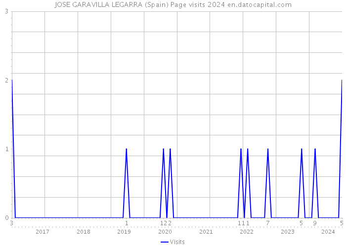 JOSE GARAVILLA LEGARRA (Spain) Page visits 2024 