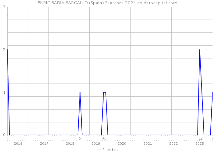 ENRIC BADIA BARGALLO (Spain) Searches 2024 