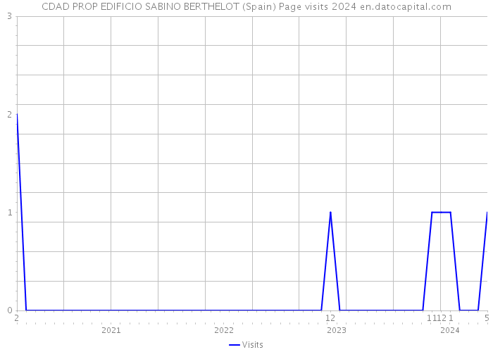 CDAD PROP EDIFICIO SABINO BERTHELOT (Spain) Page visits 2024 