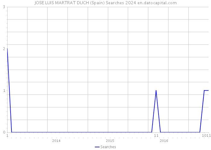 JOSE LUIS MARTRAT DUCH (Spain) Searches 2024 