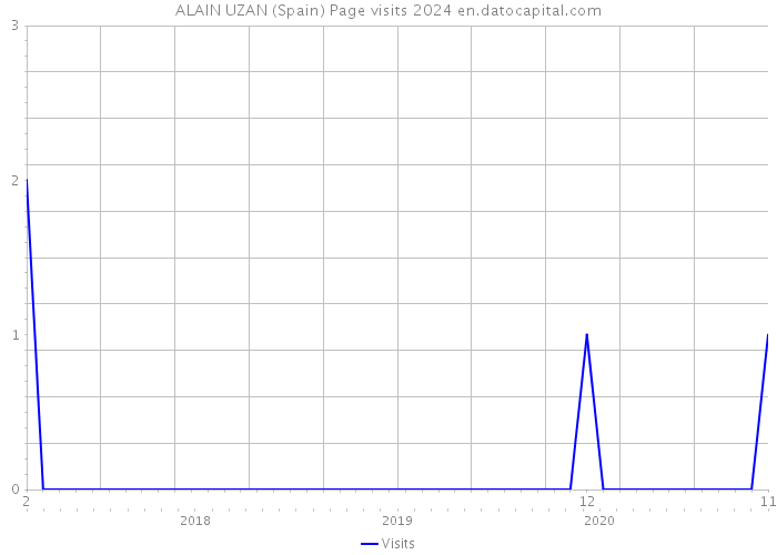 ALAIN UZAN (Spain) Page visits 2024 